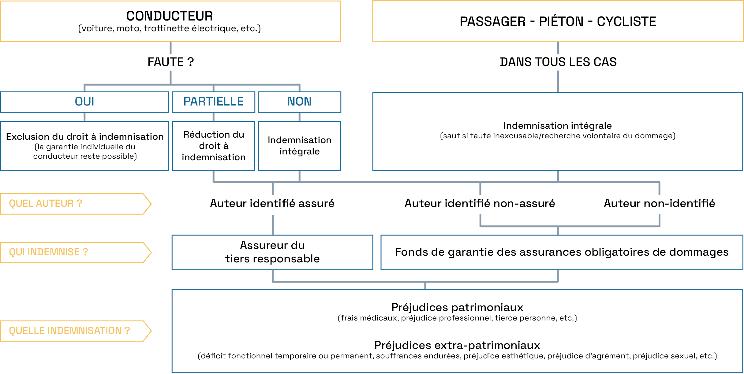 Avocat piéton victime accident de la route